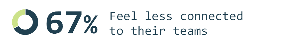 67% of respondents felt less connected to their teams in the pandemic
